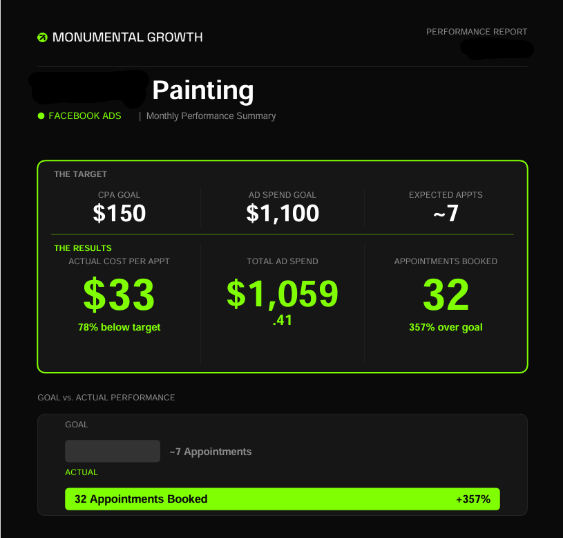 Monthly performance report: $33 cost per appointment (78% below target), 32 appointments booked (357% over goal).